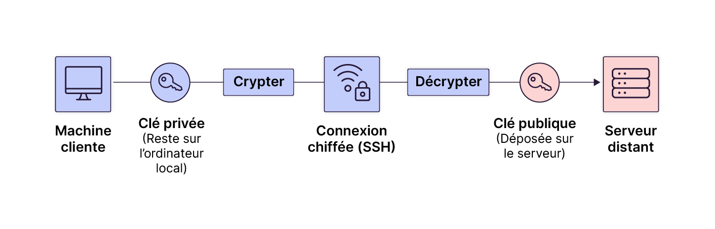 Schéma du chiffrement SSH avec clé privée côté client et clé publique sur le serveur distant.
