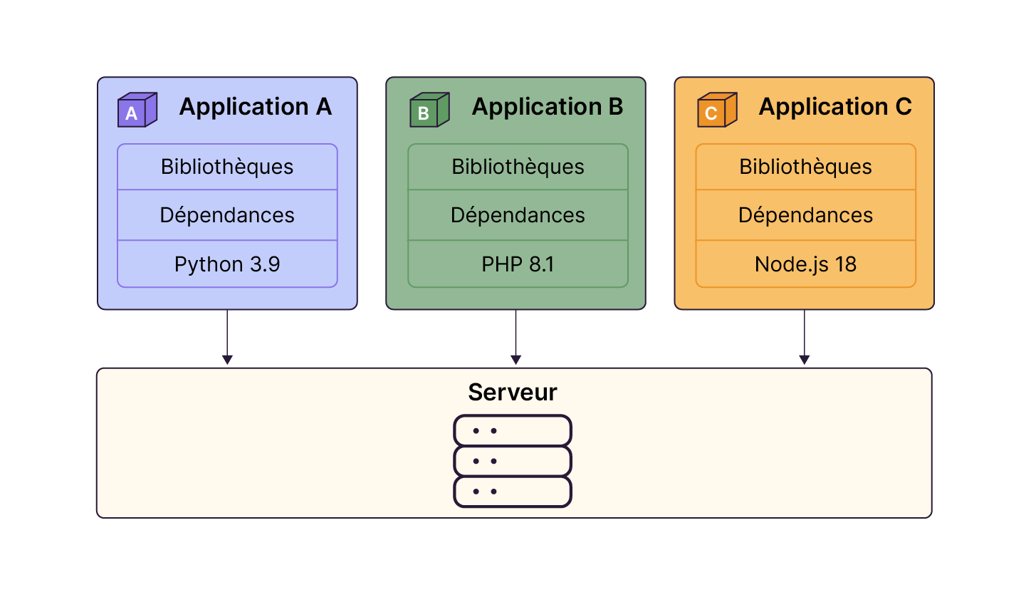Schéma illustrant trois applications exécutées dans des conteneurs distincts sur un même serveur. Chaque conteneur embarque ses propres bibliothèques, dépendances et versions de composants montrant l’isolation des environnements entre applications