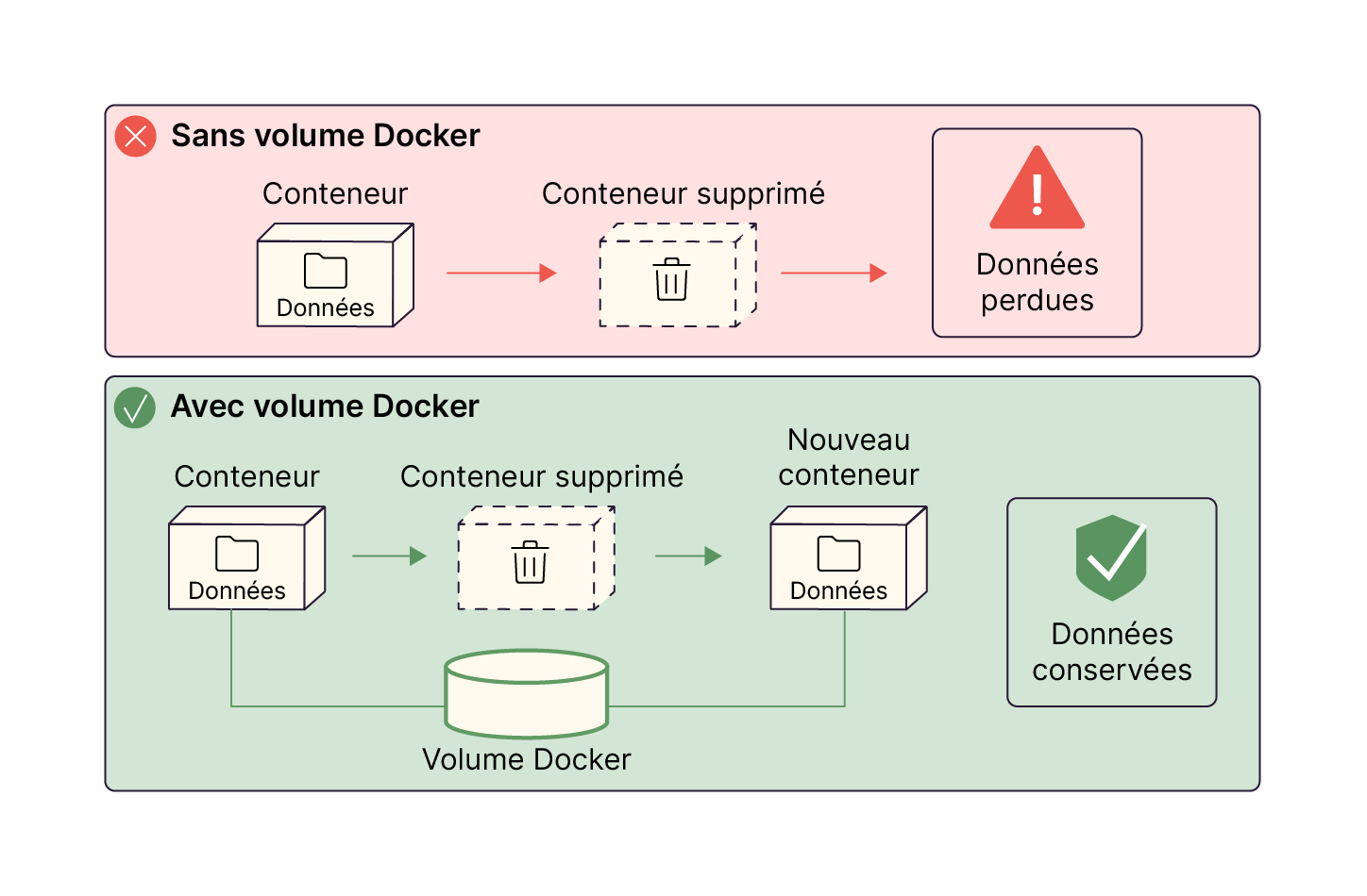 Schéma comparant la suppression d’un conteneur Docker sans volume (données perdues) et avec volume Docker (données conservées et réutilisées par un nouveau conteneur).