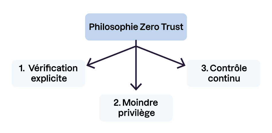 La philosophie Zero Trust repose sur trois piliers fondamentaux.