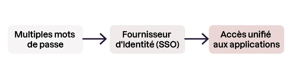 Le Single Sign-On (SSO) centralise et sécurise tous les accès.