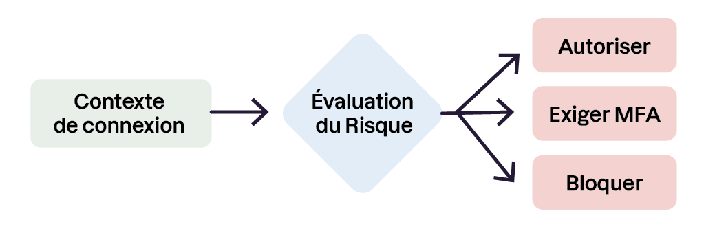 L'accès conditionnel évalue le niveau de risque pour adapter la décision d'accès.