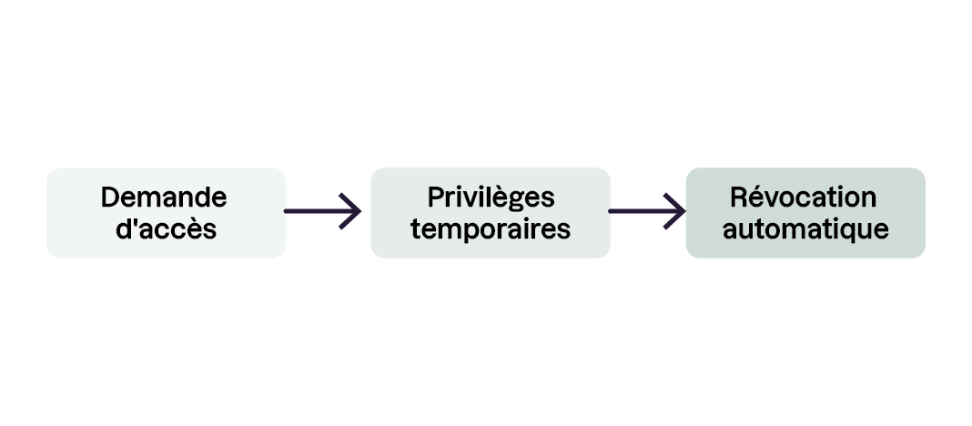 Le Just-in-Time limite dans le temps les droits des administrateurs.