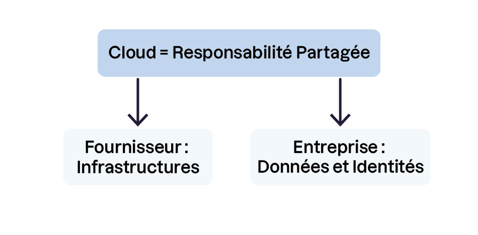 La division des rôles de sécurité dans le Cloud.