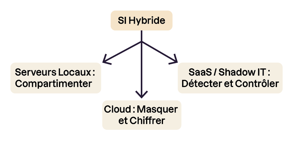 Une stratégie de défense adaptée à chaque composant de votre infrastructure hybride.