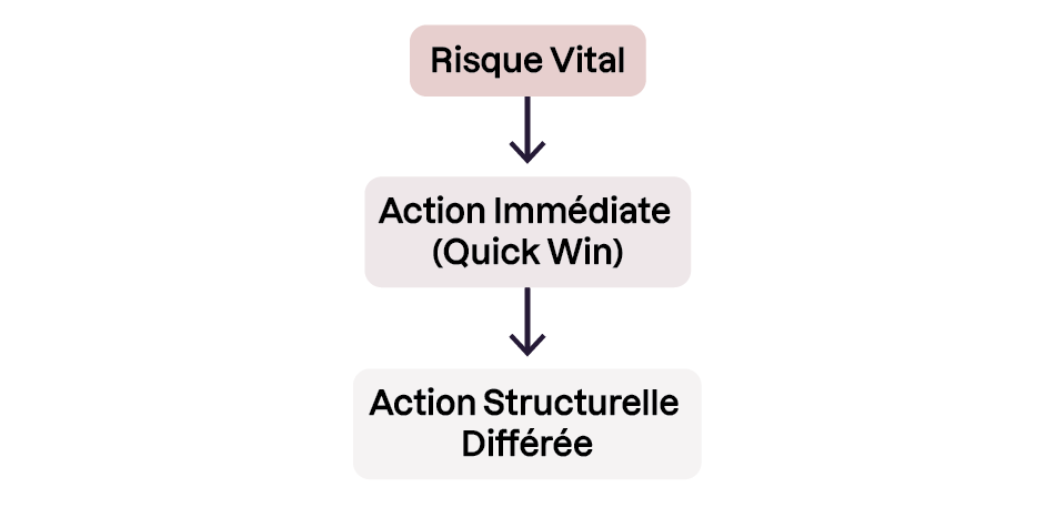 La priorisation garantit de traiter les urgences (Quick Win) avant les chantiers complexes.