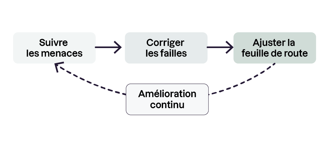 La sécurité est un cycle itératif d'ajustement permanent.