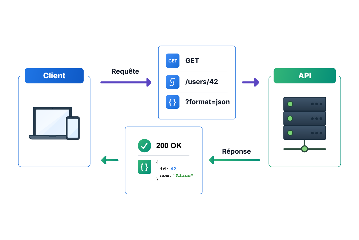 Schéma illustrant une requête API : un client envoie une requête GET vers l’endpoint « /users/42?format=json ». L’API traite la demande et renvoie une réponse « 200 OK » contenant des données JSON avec l’utilisateur Alice.