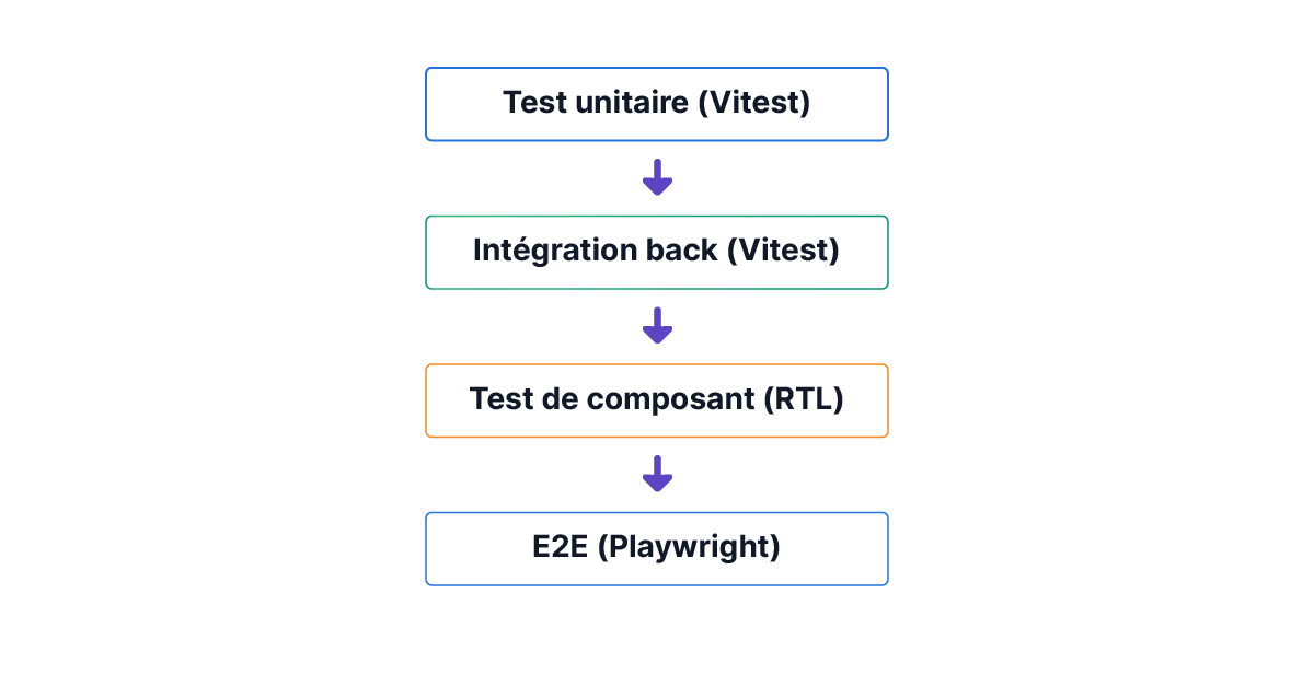 Schéma vertical montrant une chaîne de tests : test unitaire, intégration back, test de composant, puis E2E, reliés par des flèches.