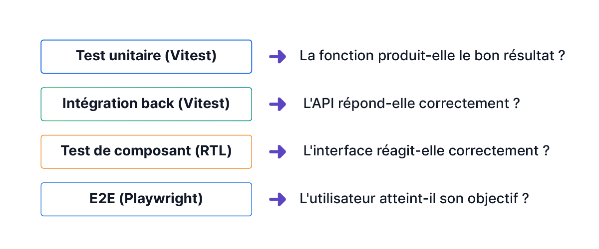 Schéma listant quatre types de tests avec leur question clé : fonction, API, interface et objectif utilisateur, reliés par des flèches.