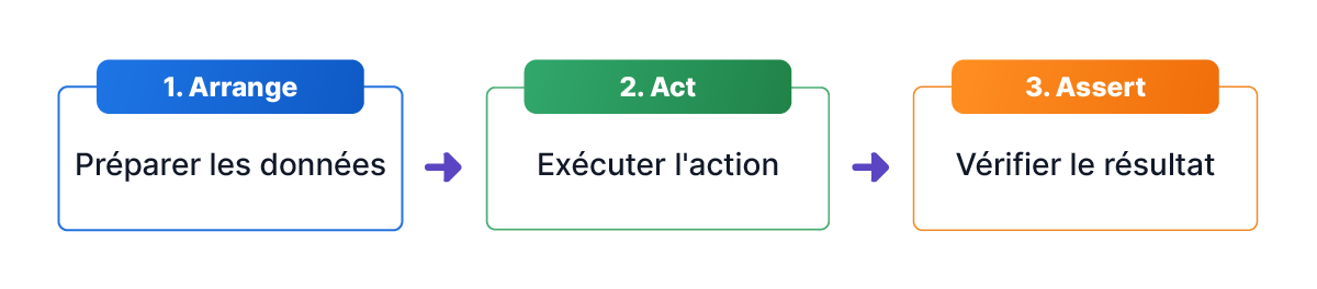 Schéma en trois étapes : Arrange pour préparer les données, Act pour exécuter l’action, puis Assert pour vérifier le résultat.