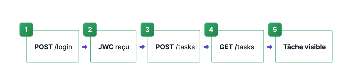 Schéma en 5 étapes : POST /login, JWC reçu, POST /tasks, GET /tasks, puis tâche visible, reliés par des flèches.