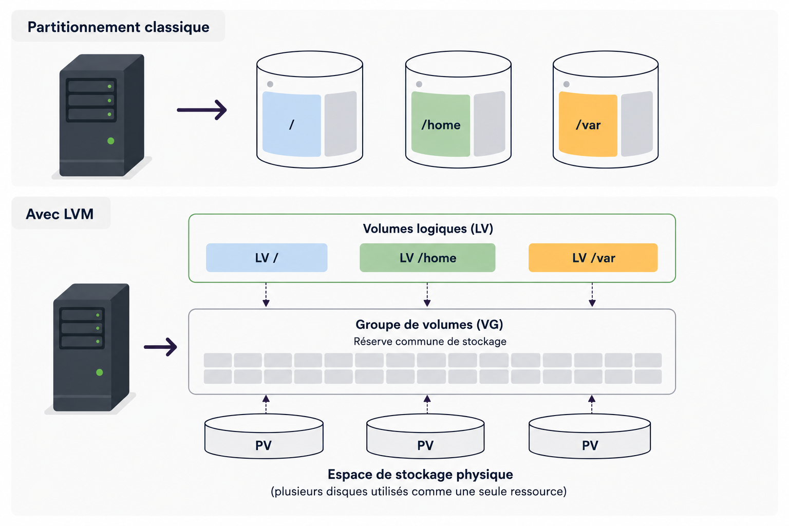 Schéma comparant le partitionnement classique et LVM, montrant comment des volumes logiques (LV) sont créés à partir d’un groupe de volumes (VG) alimenté par des volumes physiques (PV).