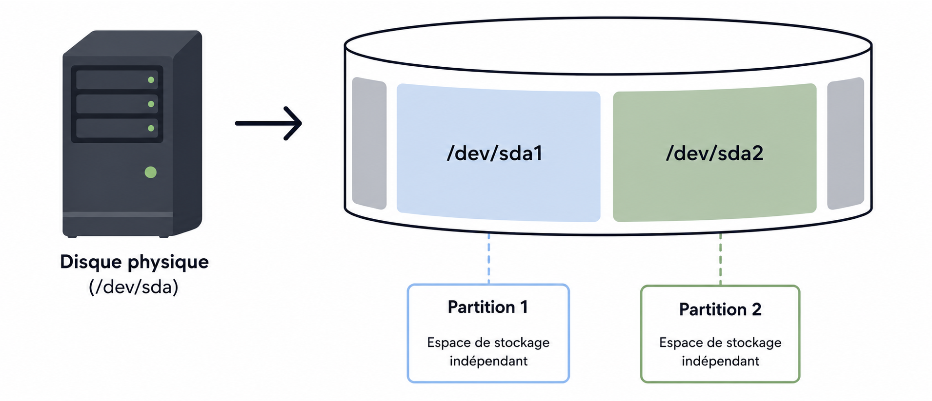 Schéma visuel illustrant un disque dur physique global, par exemple /dev/sda, découpé en plusieurs blocs représentant des partitions indépendantes, par exemple /dev/sda1 et /dev/sda2.