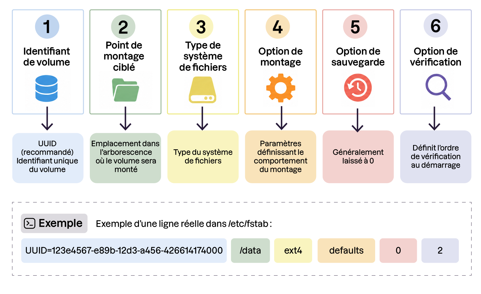 Schéma détaillant les principales colonnes d'une ligne fstab : identifiant du volume (UUID), point de montage cible, type de système de fichiers, options de montage, puis options de sauvegarde et de vérification.