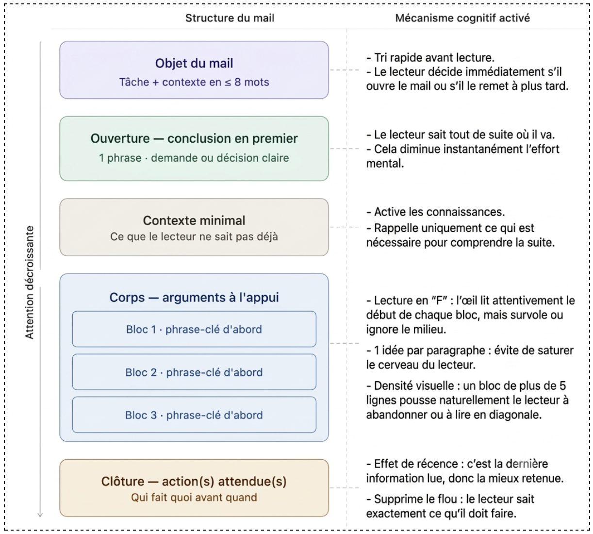 Schéma de construction d'un mail efficace - le contenu théorique est présenté dans le texte ci-dessous