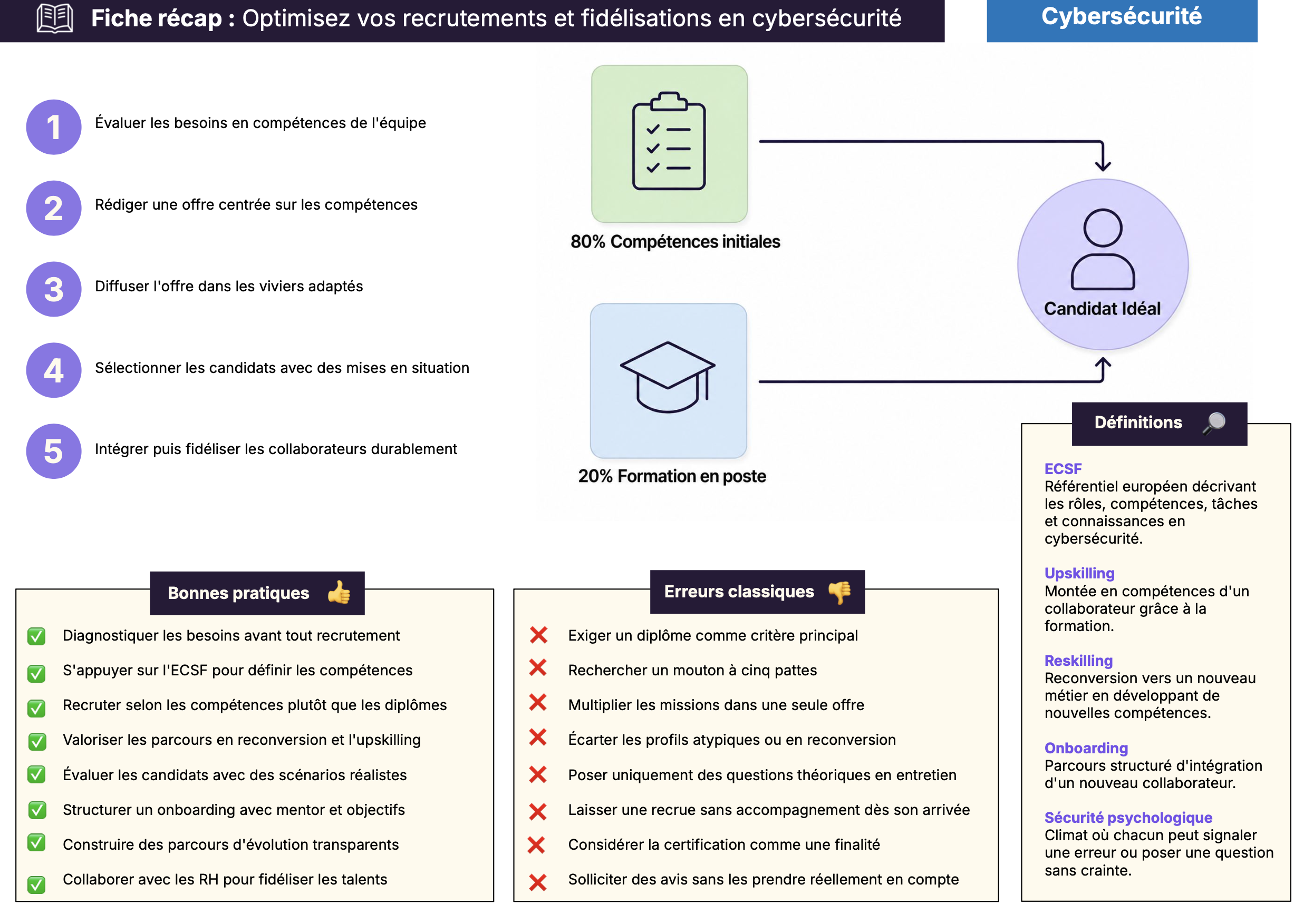 Fiche résumé