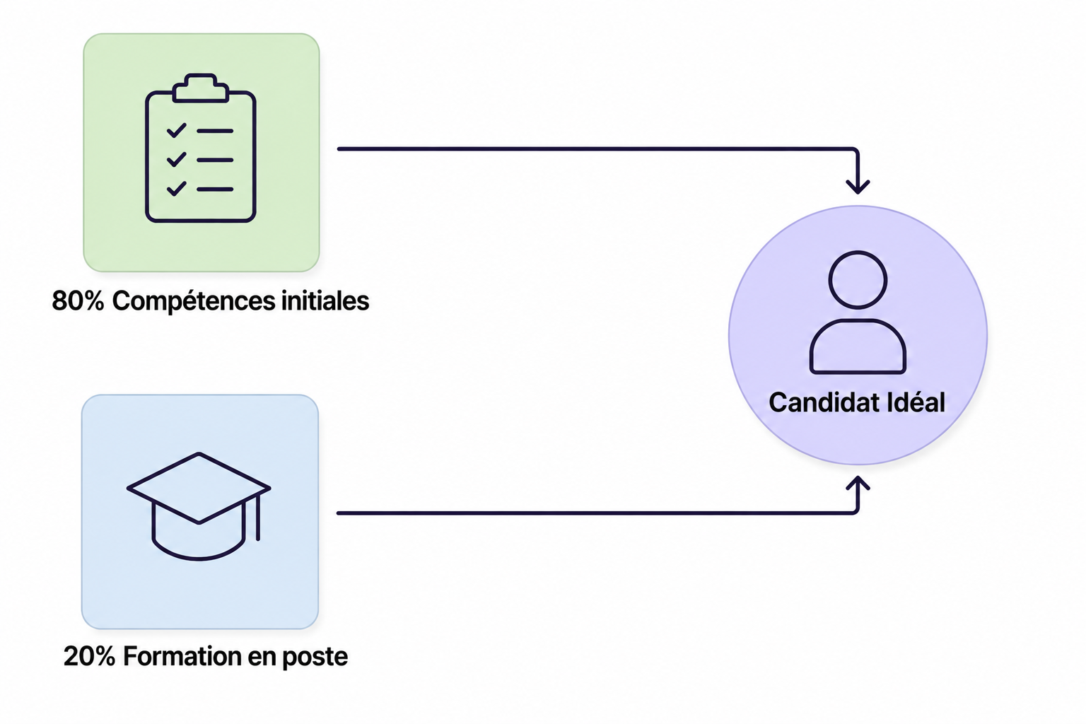 Le pragmatisme dans l'évaluation des compétences techniques.