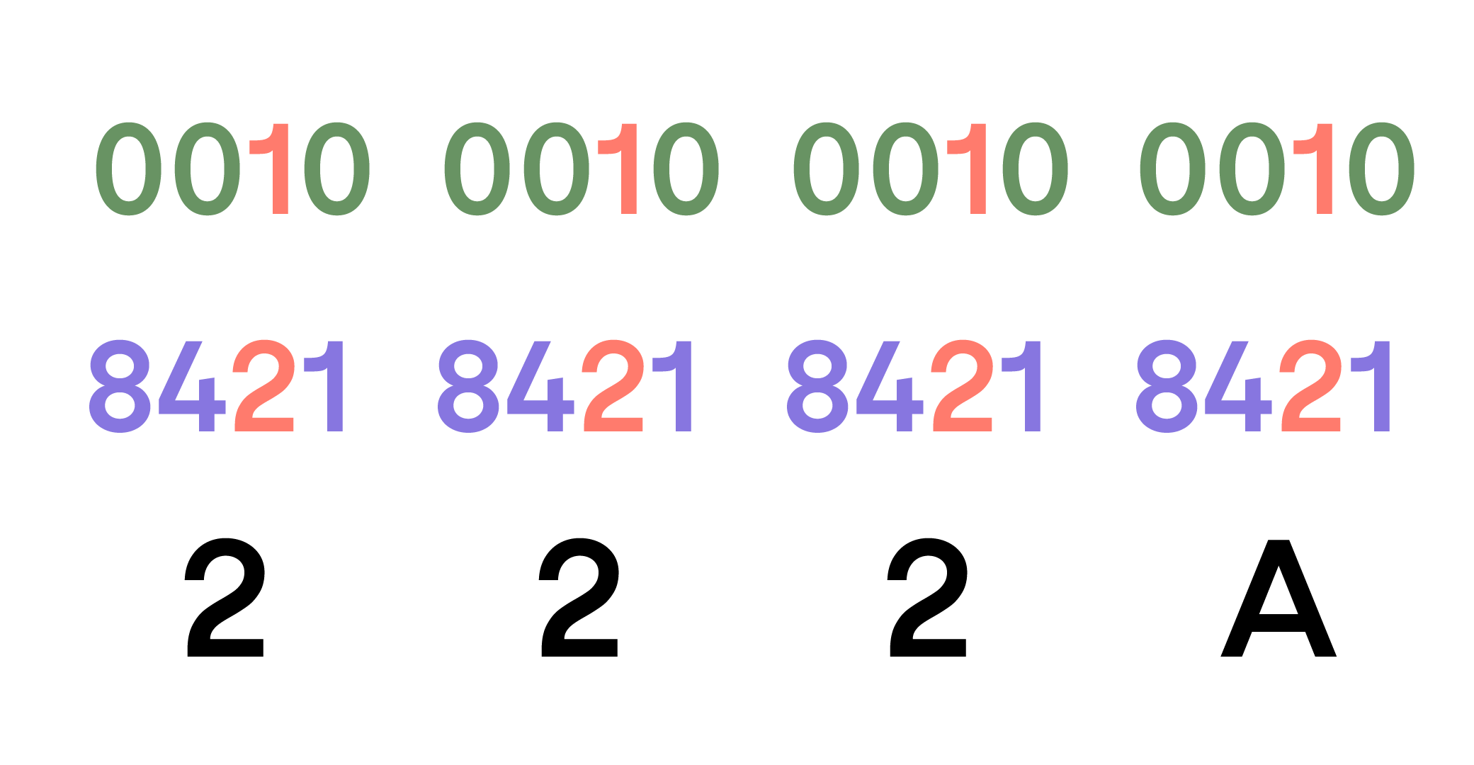 Quatre colonnes avec en bas « 2 », « 2 », « 2 », « A », au milieu « 8421 » en violet, et en haut les valeurs binaires « 0010 », « 0010 », « 0010 », « 1010 » en vert.