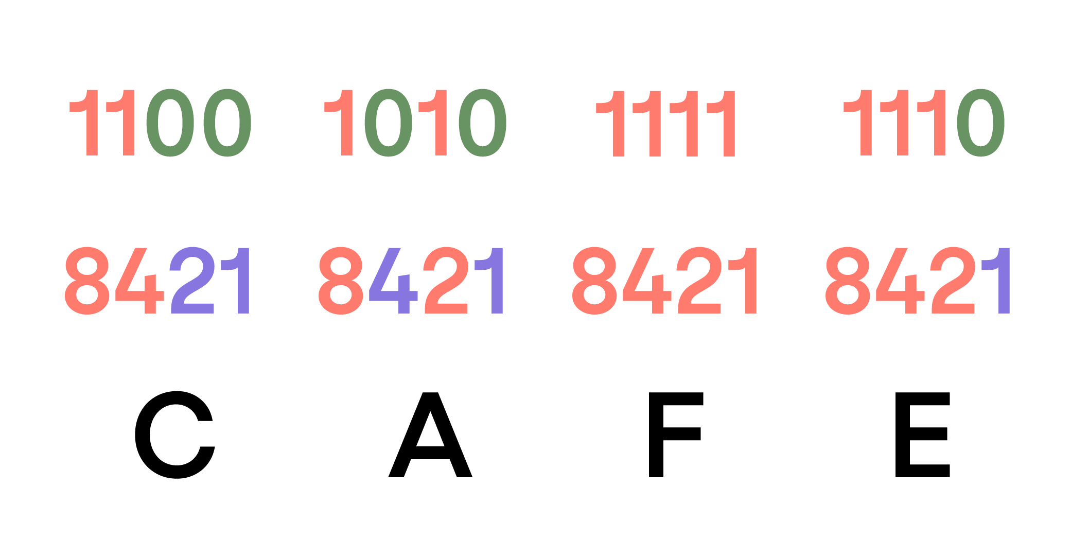 Quatre colonnes avec en bas « C », « A », « F », « E », au milieu « 8421 » en violet, et en haut les valeurs binaires « 1100 », « 1010 », « 1111 », « 1110 » en vert.