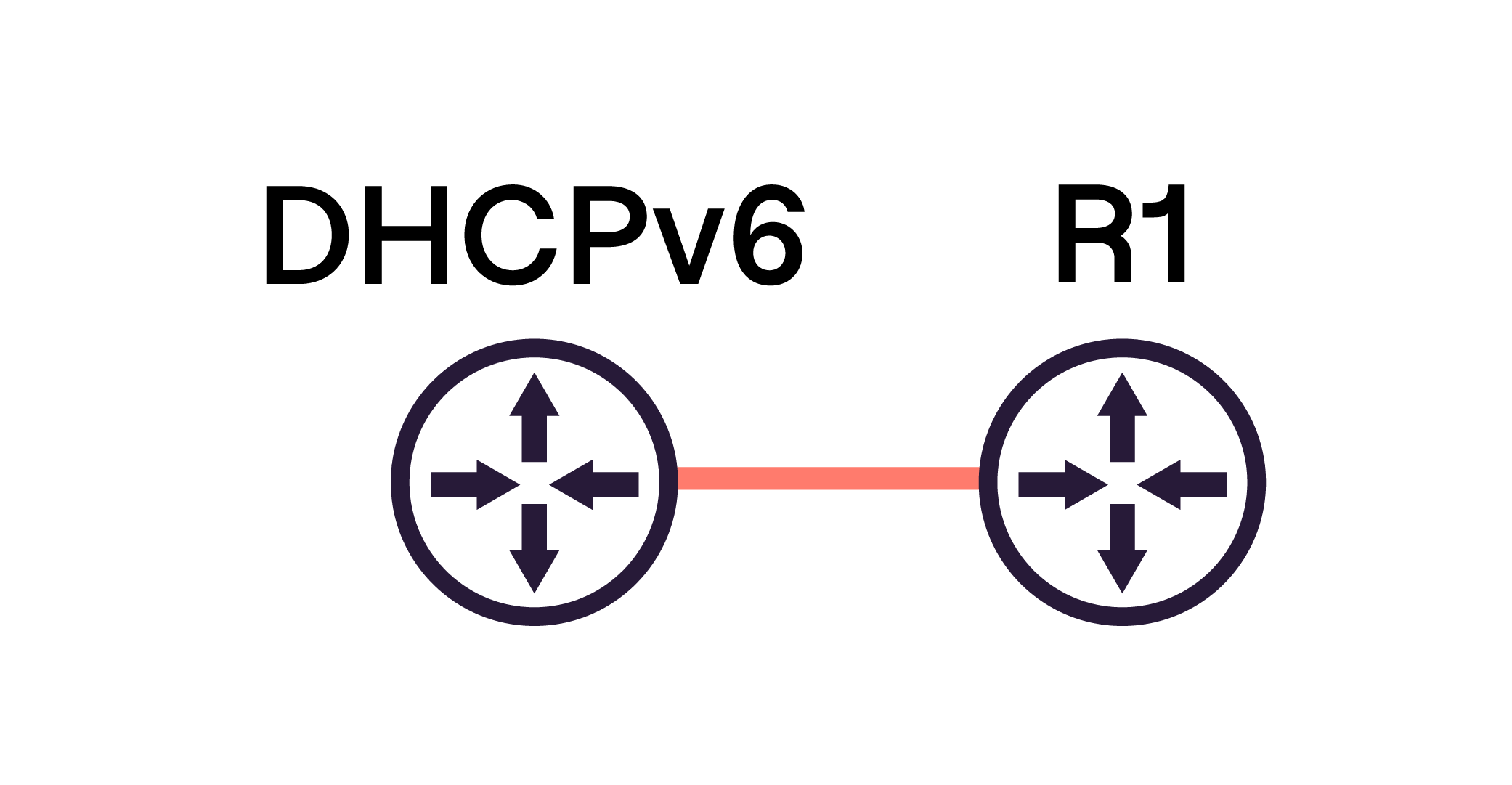 Schéma réseau montrant deux routeurs reliés par un câble. À gauche « DHCPv6 », à droite « R1 ».