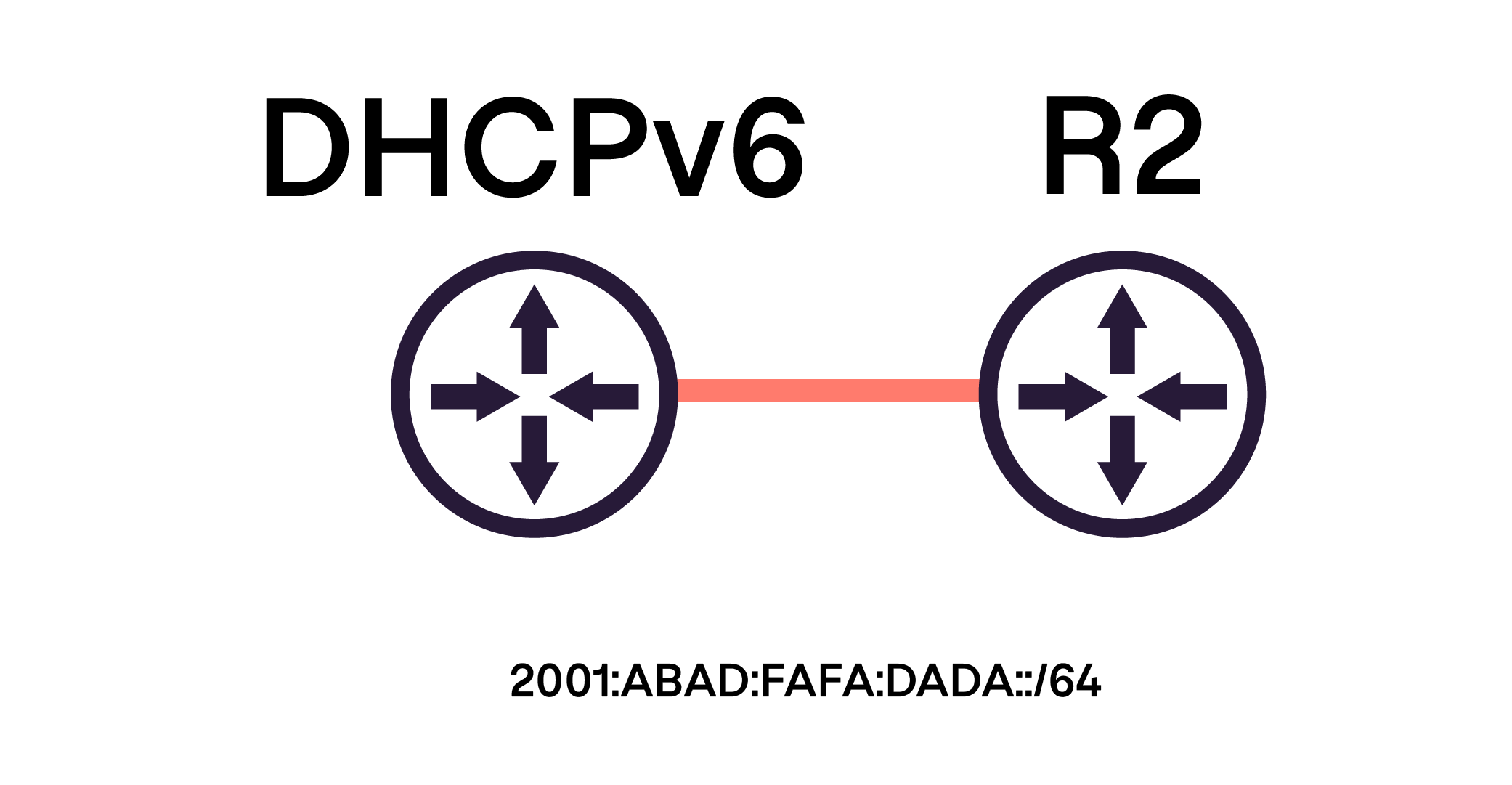 Schéma réseau avec deux routeurs reliés par un câble . À gauche « DHCPv6 », à droite « R2 », avec le préfixe IPv6 « 2001:ABBA:FAFA:DADA::/64 »