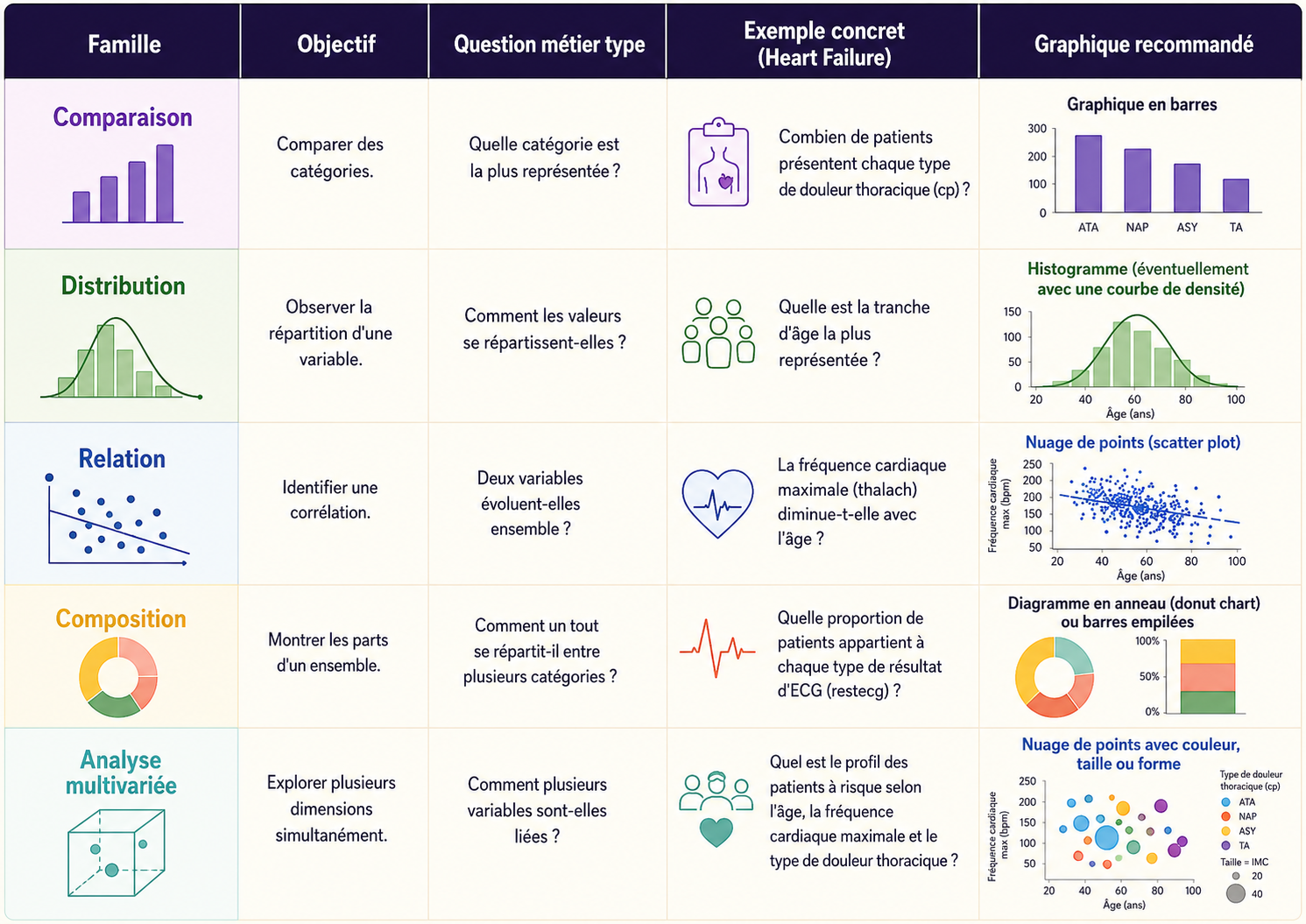 Tableau reliant cinq objectifs d’analyse aux graphiques adaptés : barres, histogramme, nuage de points, anneau ou barres empilées, et graphique multivarié.