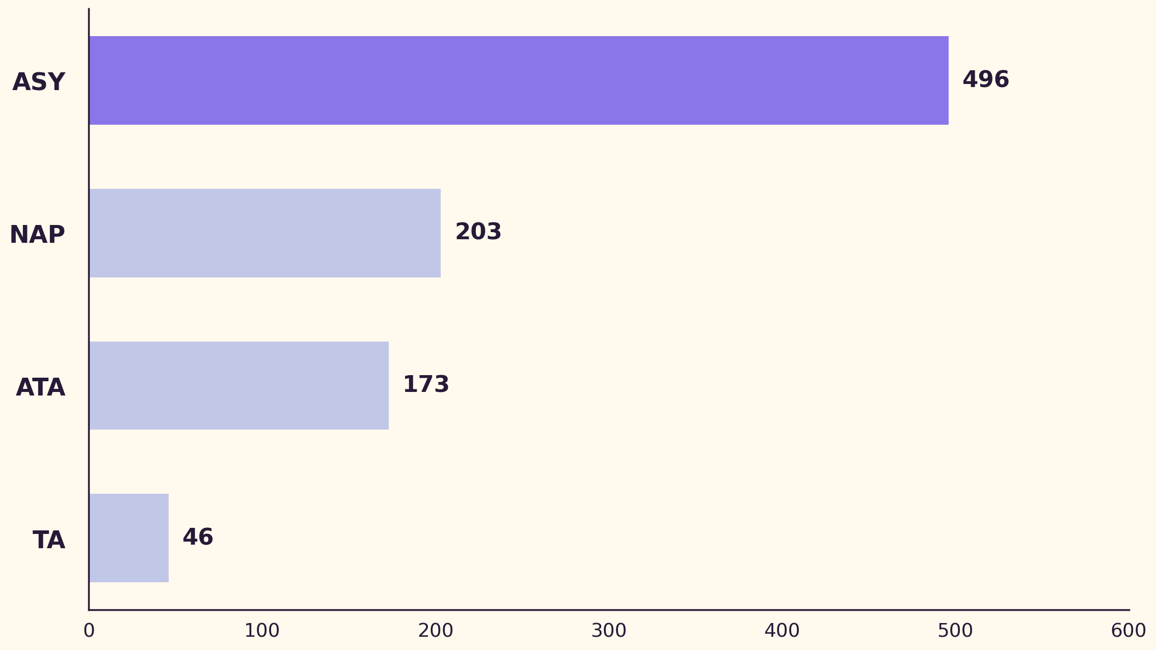 Graphique en barres des douleurs thoraciques : ASY domine avec 496 cas, devant NAP 203, ATA 173 et TA 46.