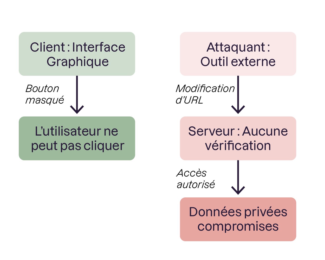 Masquer un élément dans l'interface graphique ne remplace jamais un véritable contrôle d'autorisation effectué côté serveur.