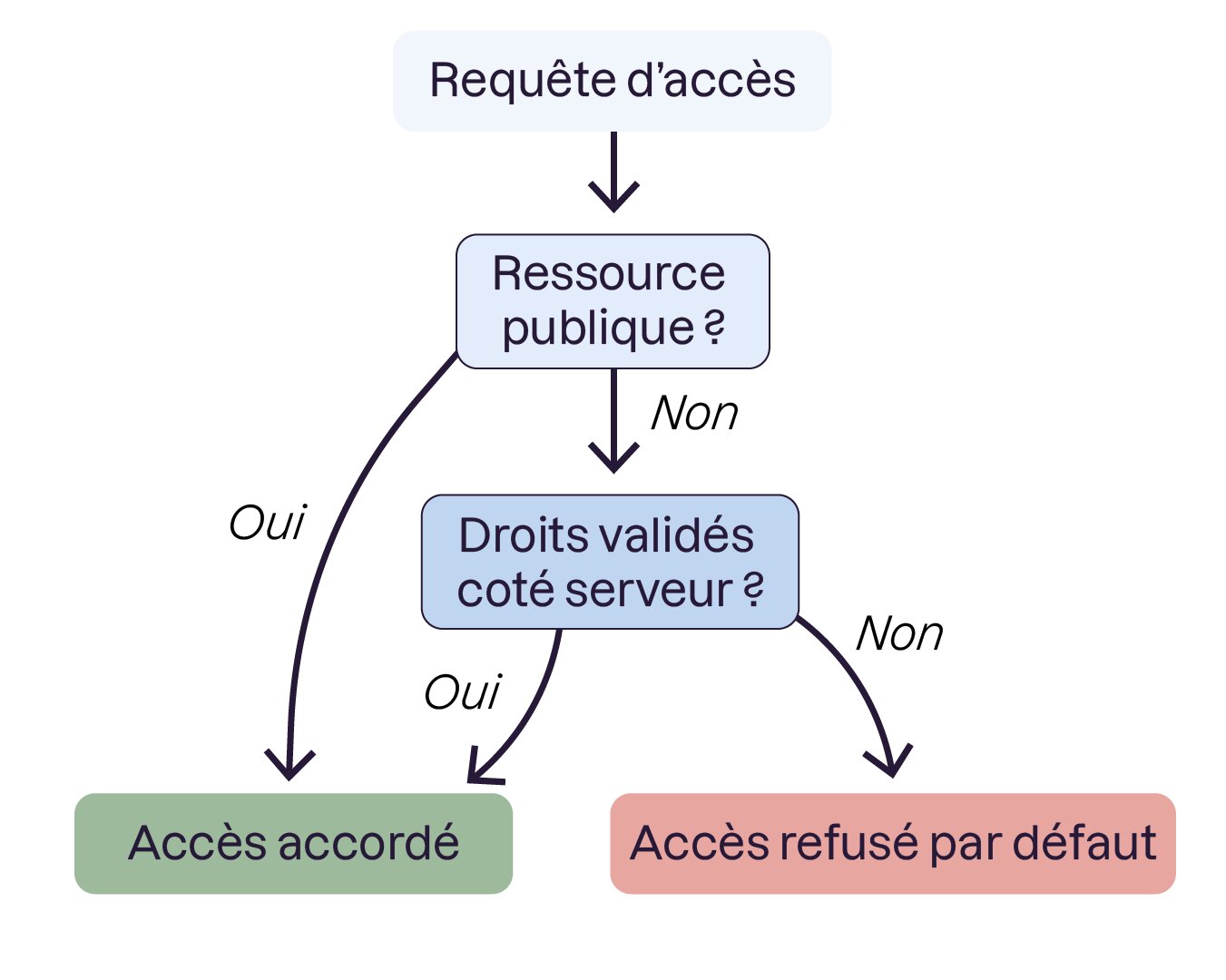 Toute ressource est interdite par défaut tant que l'autorisation n'est pas explicitement validée par le serveur.