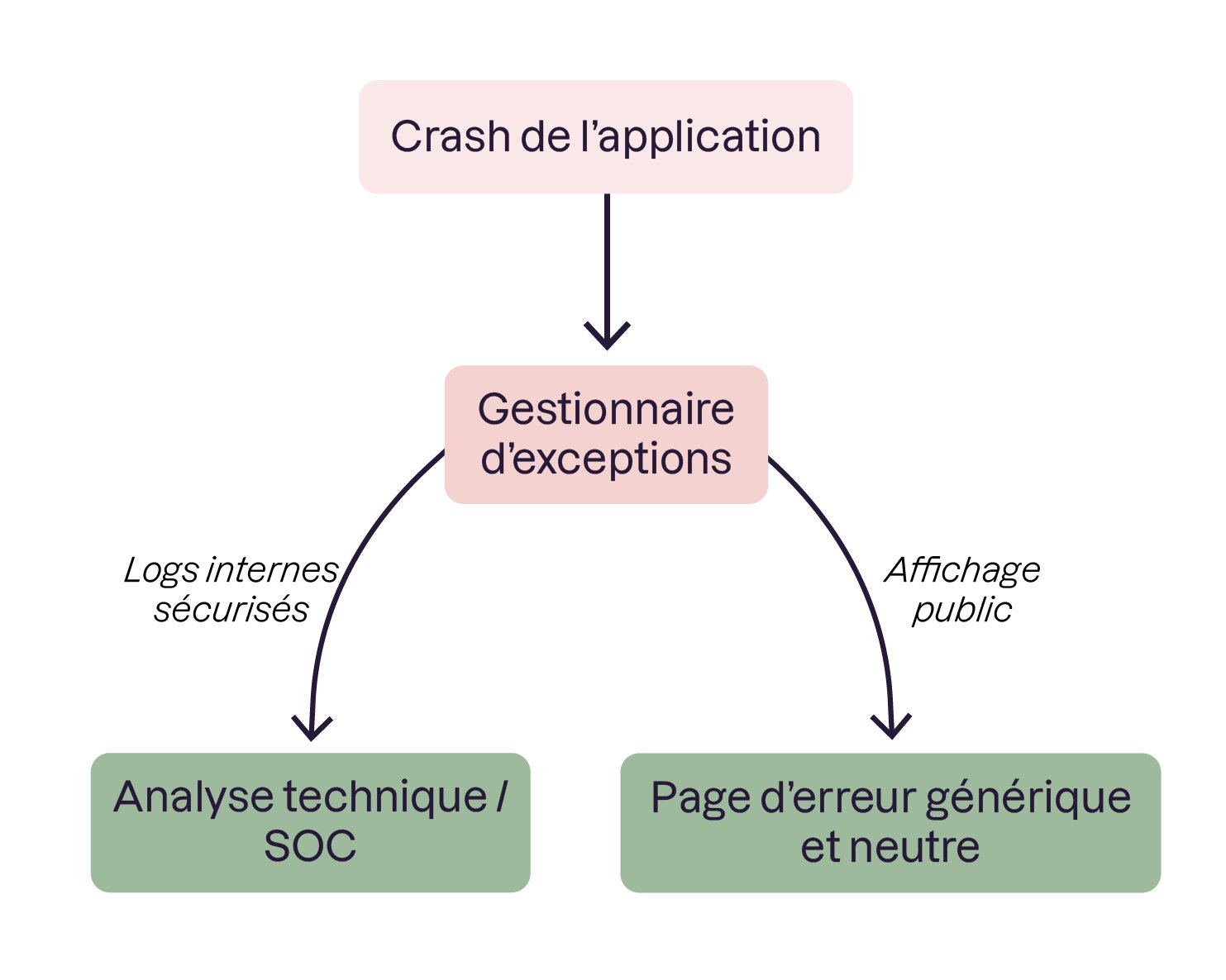 Les traces techniques complexes doivent être confinées en interne tandis qu'un message neutre est affiché à l'utilisateur.