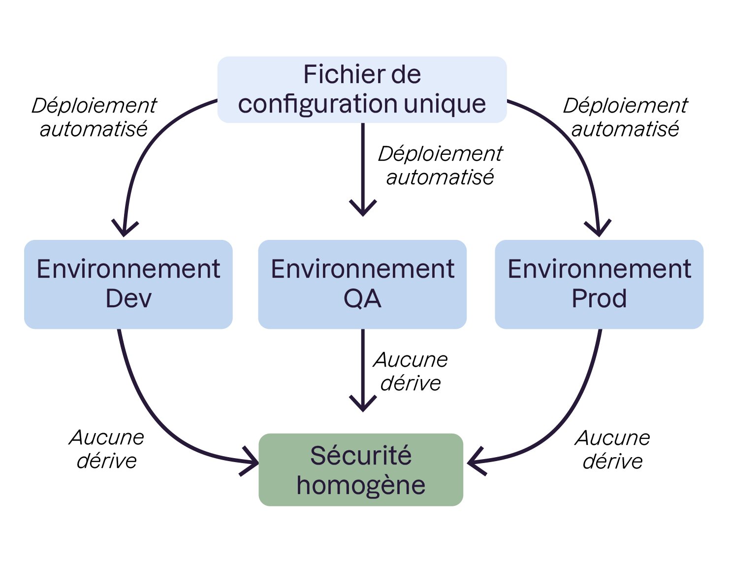 L'automatisation garantit des environnements strictement identiques et immunisés contre les écarts de configuration manuels.