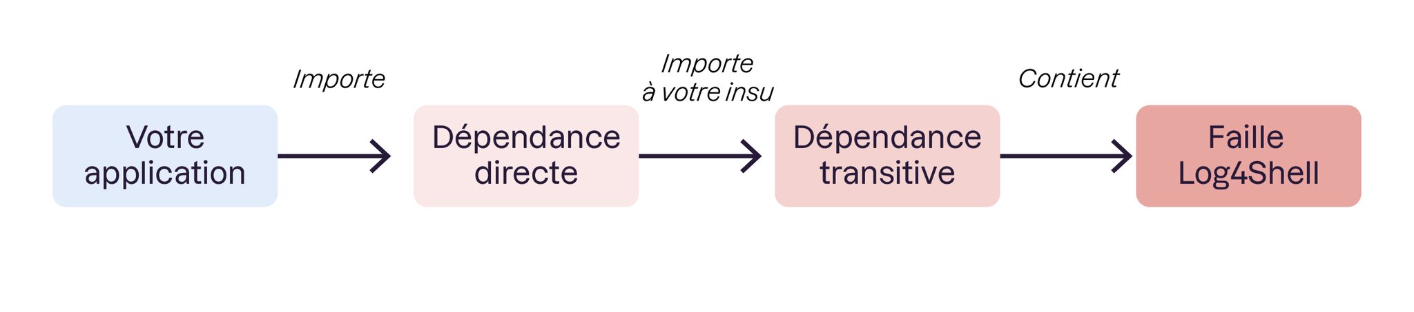 Une vulnérabilité introduite par une dépendance transitive peut compromettre l'intégralité du système qui l'héberge.