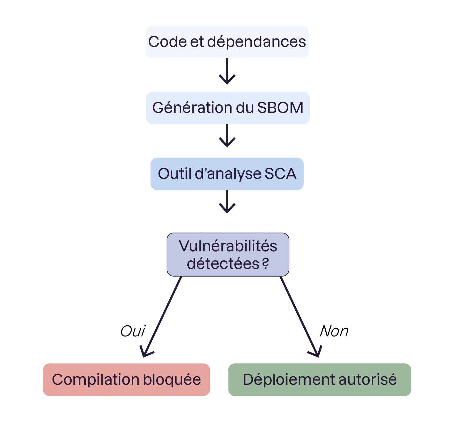Le scan SCA automatisé agit comme un douanier interdisant l'intégration de toute dépendance obsolète ou corrompue.