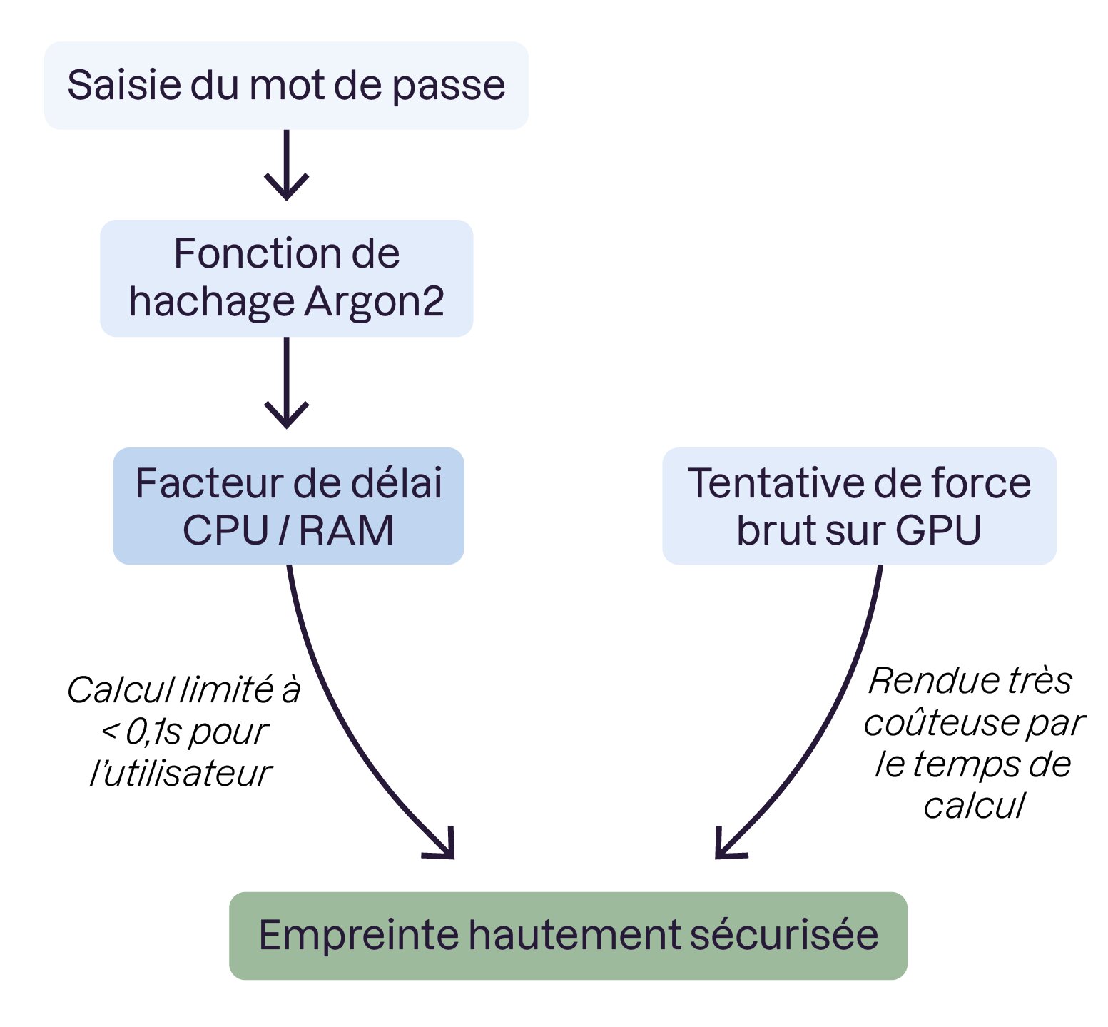 Les fonctions de hachage modernes intègrent un facteur de délai volontaire qui neutralise les attaques par force brute.