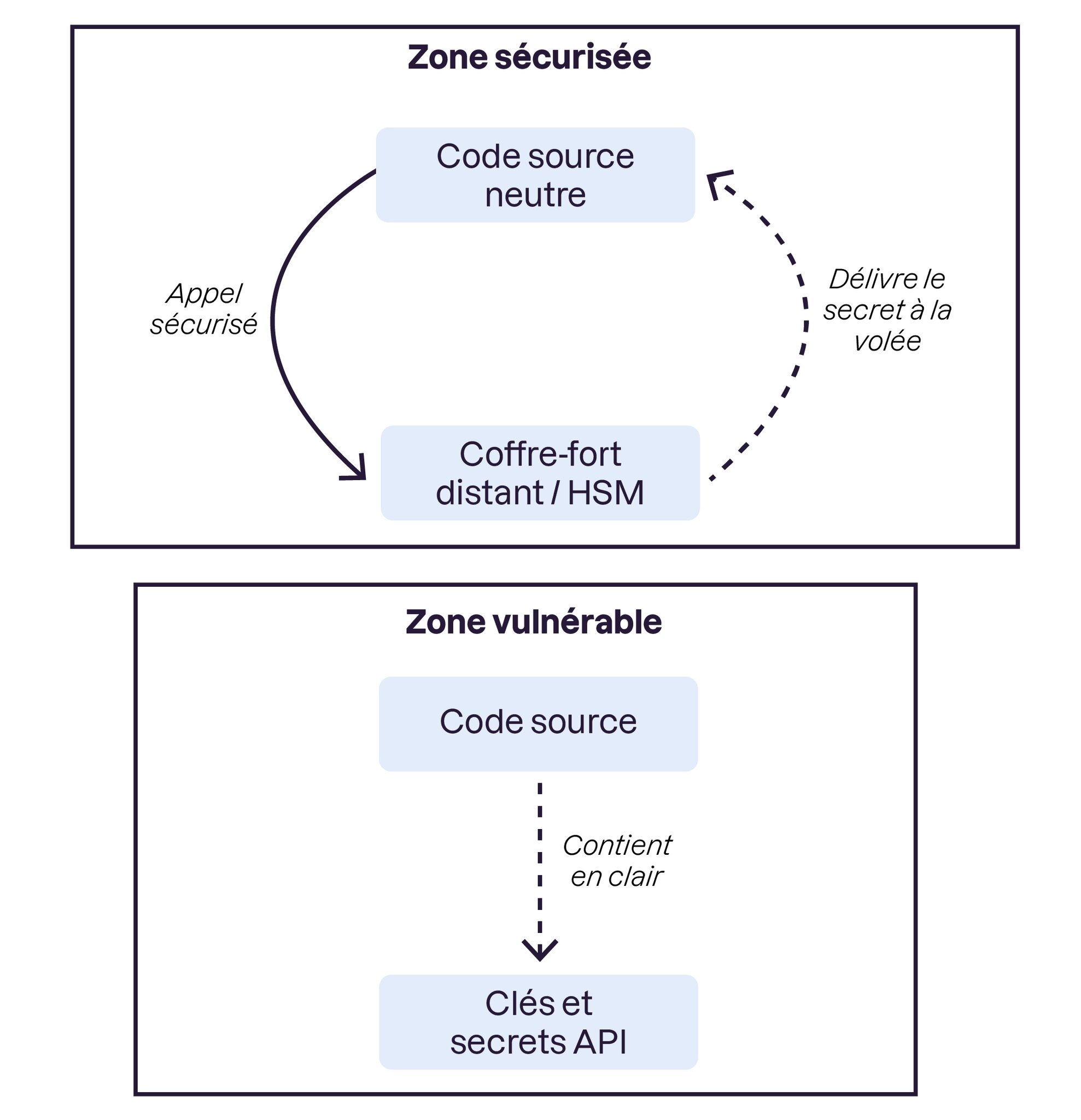 Les clés de chiffrement et secrets d'API doivent être totalement extraits du code source et confinés dans un HSM.