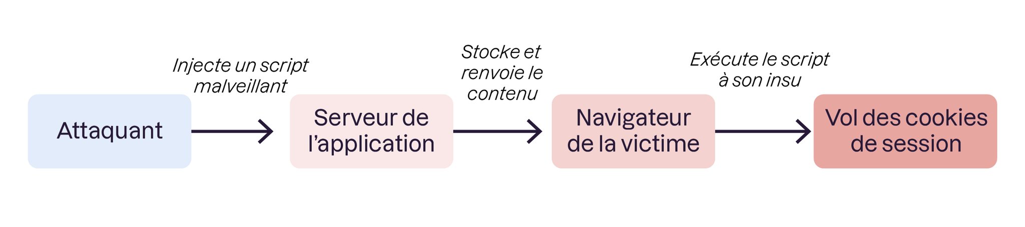 Sans encodage au moment de l'affichage, les données utilisateur sont interprétées par le navigateur comme du code actif.
