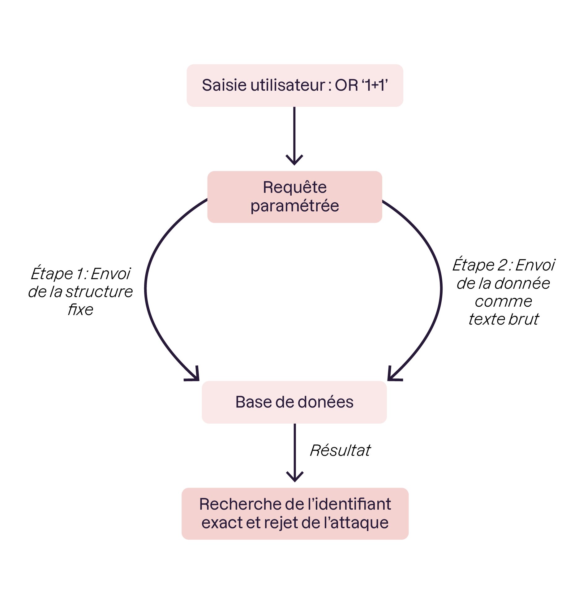 Les requêtes paramétrées verrouillent la structure logique de la commande avant d'y intégrer la donnée utilisateur.