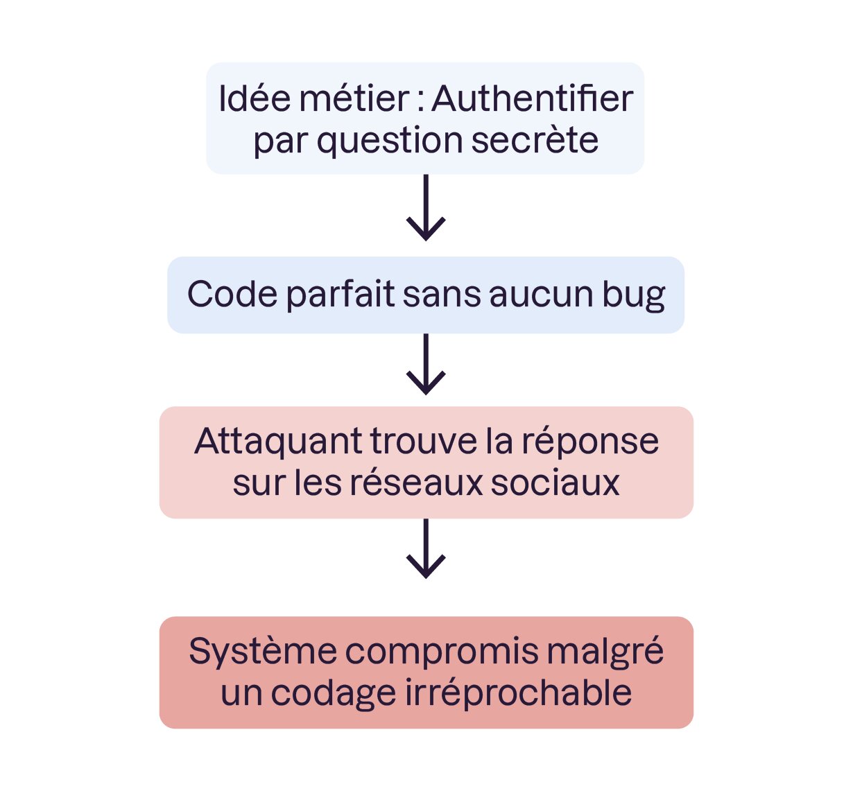 Un défaut de conception logique ne peut pas être résolu par un code technique de qualité exemplaire.