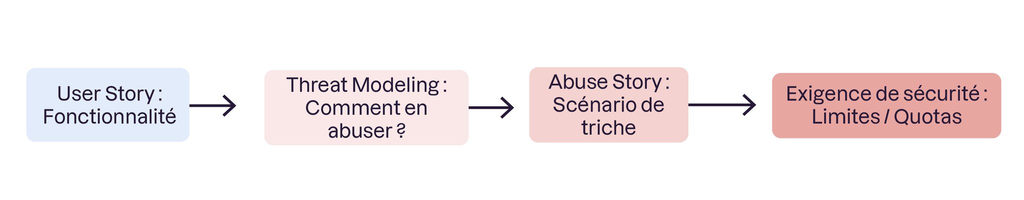 La rédaction d'Abuse Stories permet de définir des garde-fous métiers parallèlement aux besoins des utilisateurs légitimes.