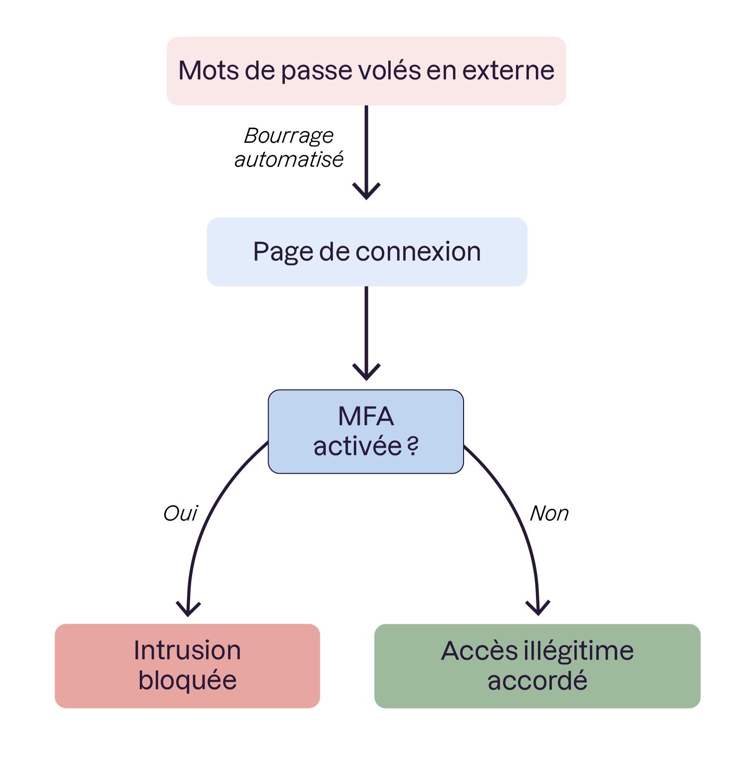 L'Authentification Multifacteur (MFA) neutralise l'impact des fuites de mots de passe à l'échelle globale.