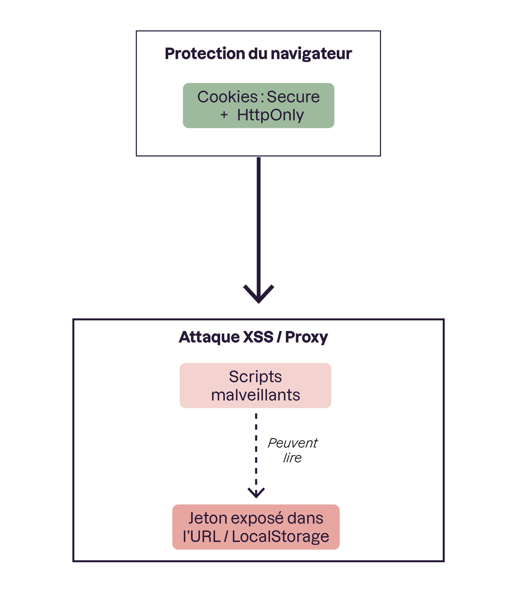 Les jetons de session doivent être isolés des scripts et du réseau via les directives de sécurité des cookies.