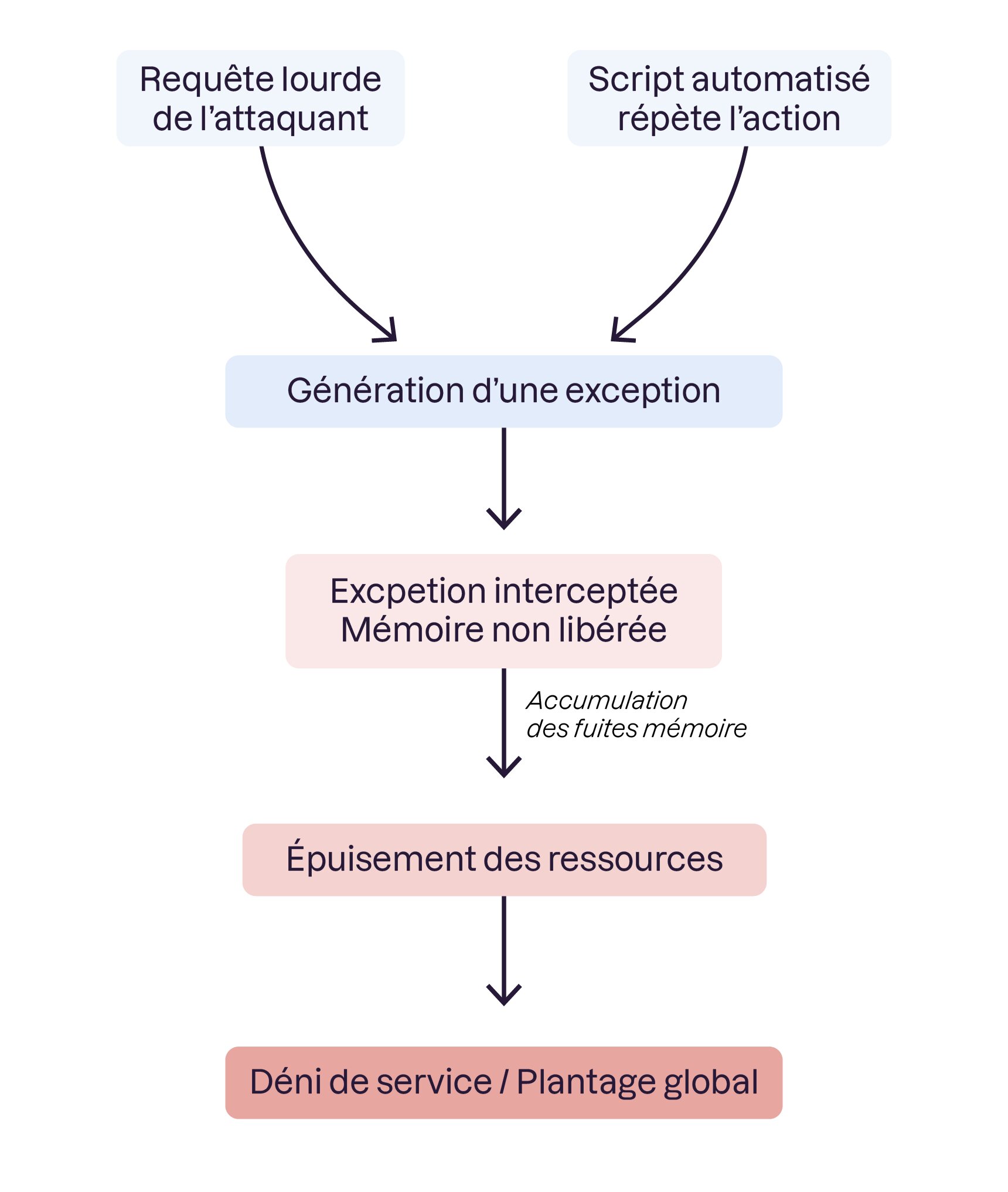 Toute condition exceptionnelle non libérée permet à un attaquant de saturer les ressources du serveur et de bloquer les utilisateurs légitimes.