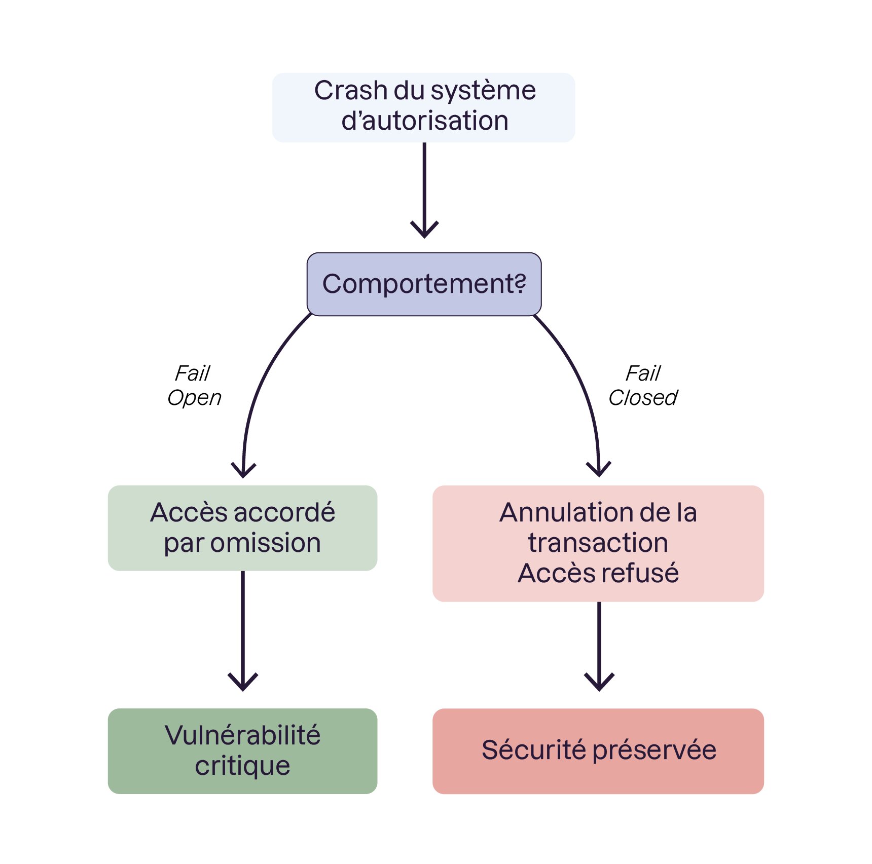 En cas d'erreur ou d'état inconnu, le système doit toujours se verrouiller par défaut.