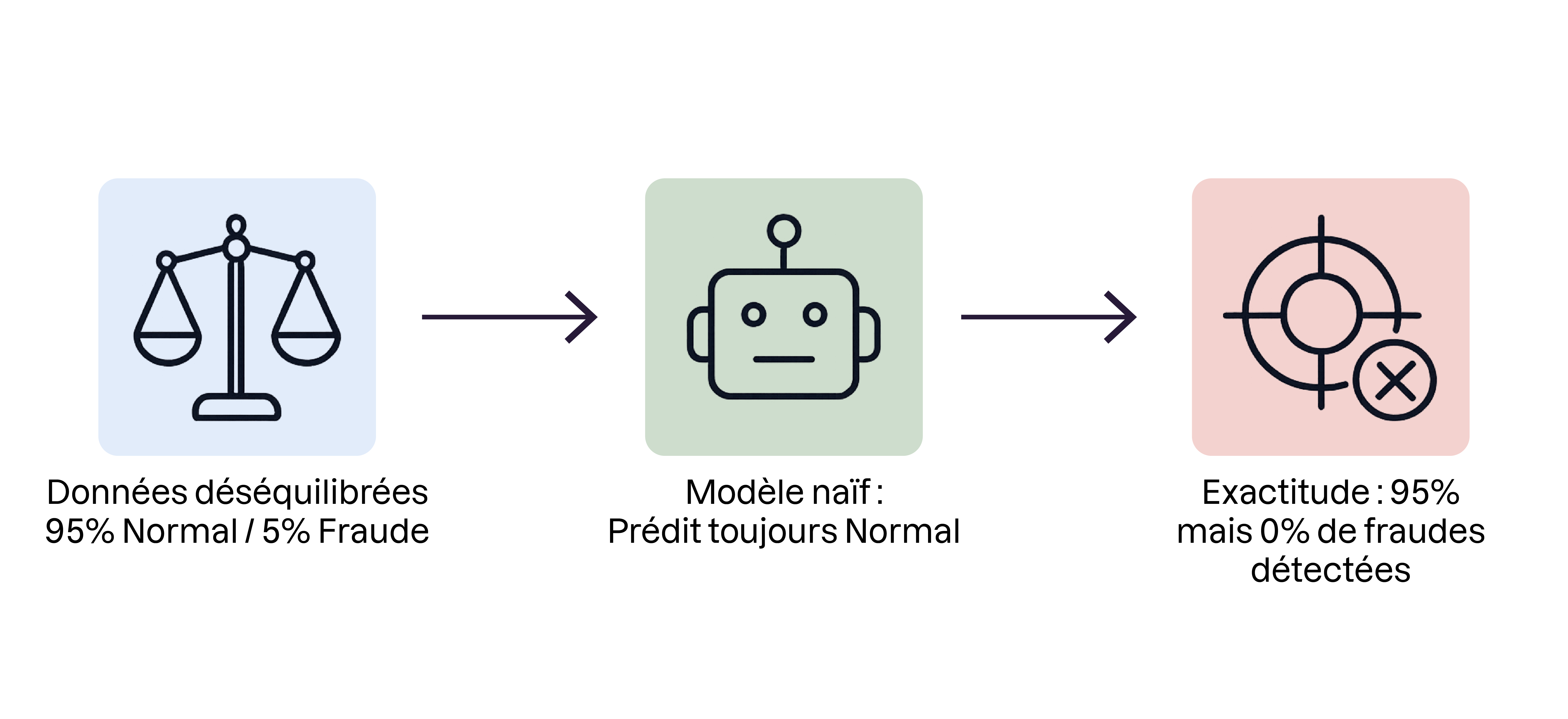 Pourquoi l’exactitude (Accuracy) globale est trompeuse sur un jeu de données déséquilibré.