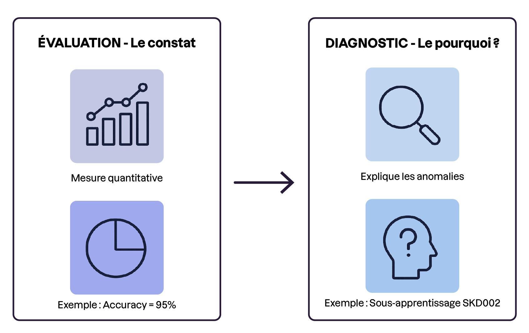 La différence entre mesurer une performance et diagnostiquer des anomalies comportementales du modèle.