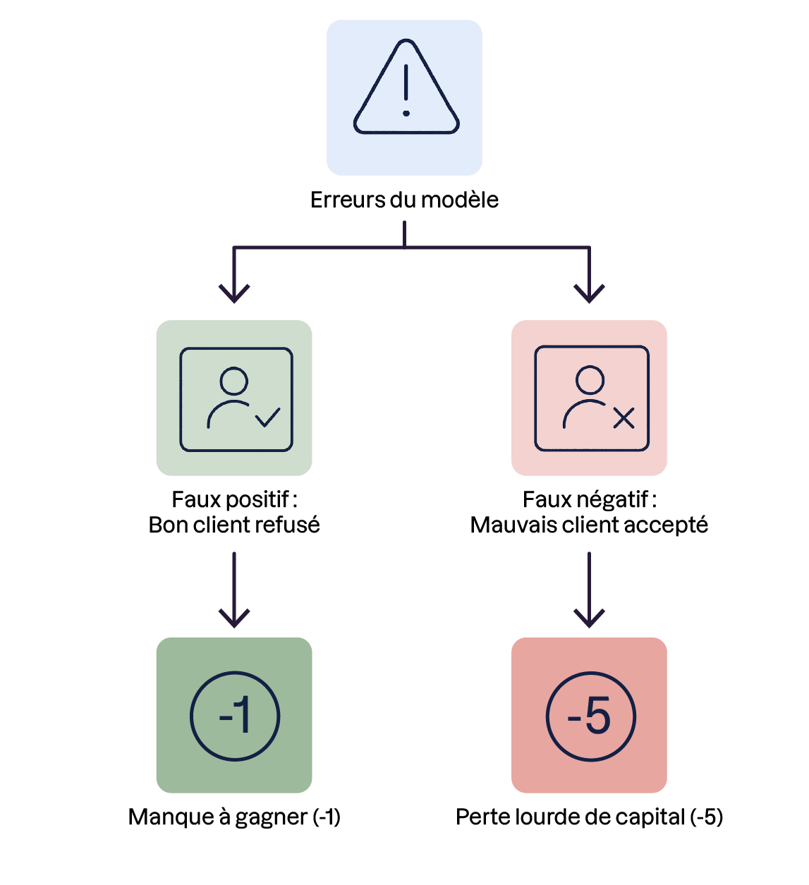 L'asymétrie financière majeure entre un Faux Positif et un Faux Négatif.
