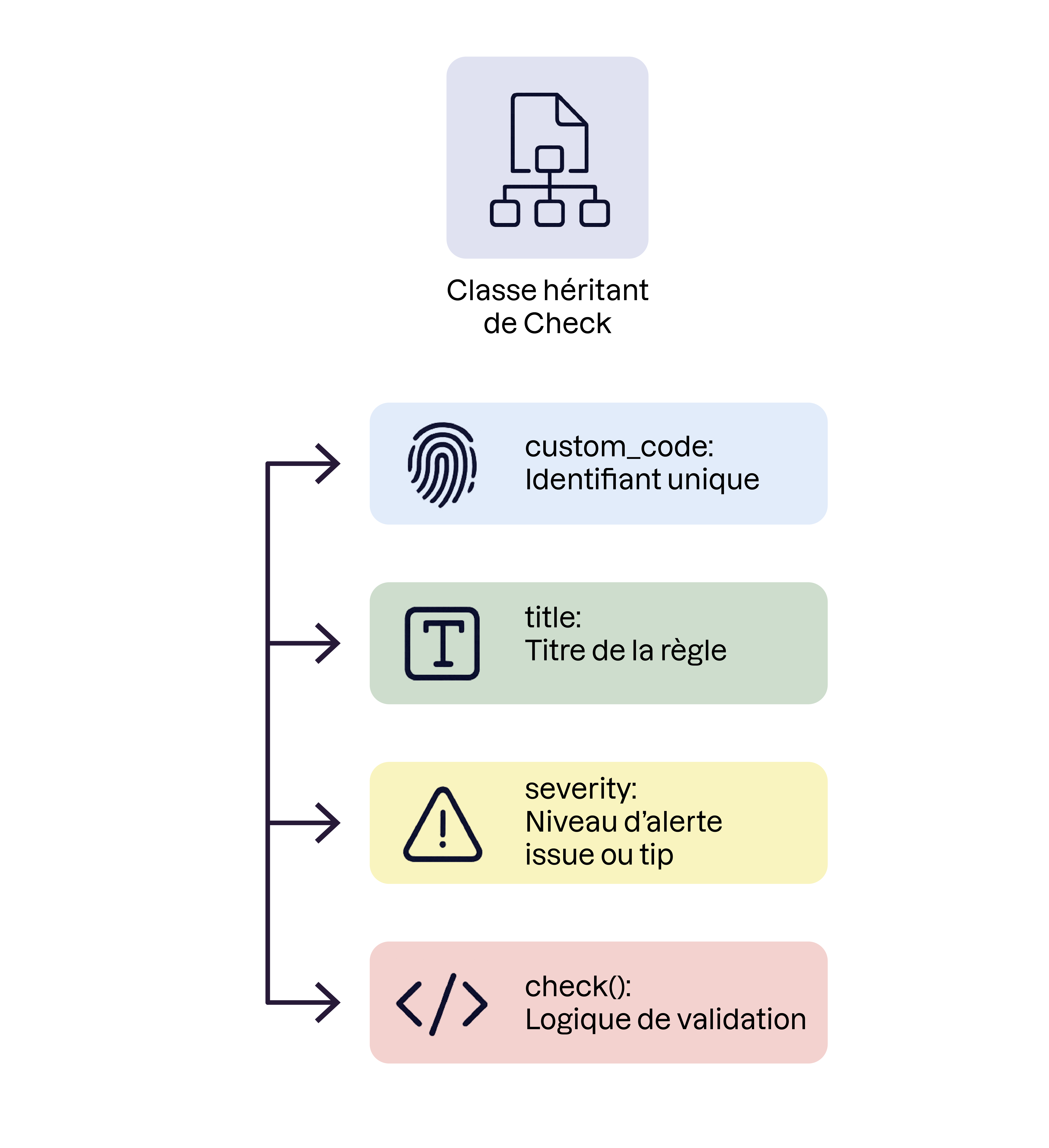 Les attributs et méthodes requis pour construire une classe de vérification personnalisée.
