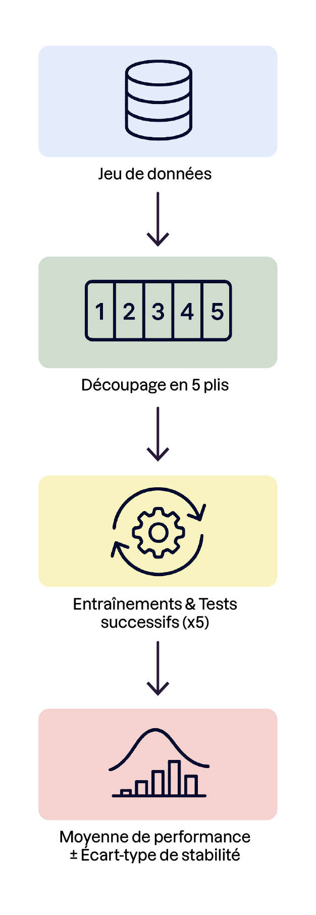 La division des données en plis (folds) pour garantir la stabilité de l'évaluation.