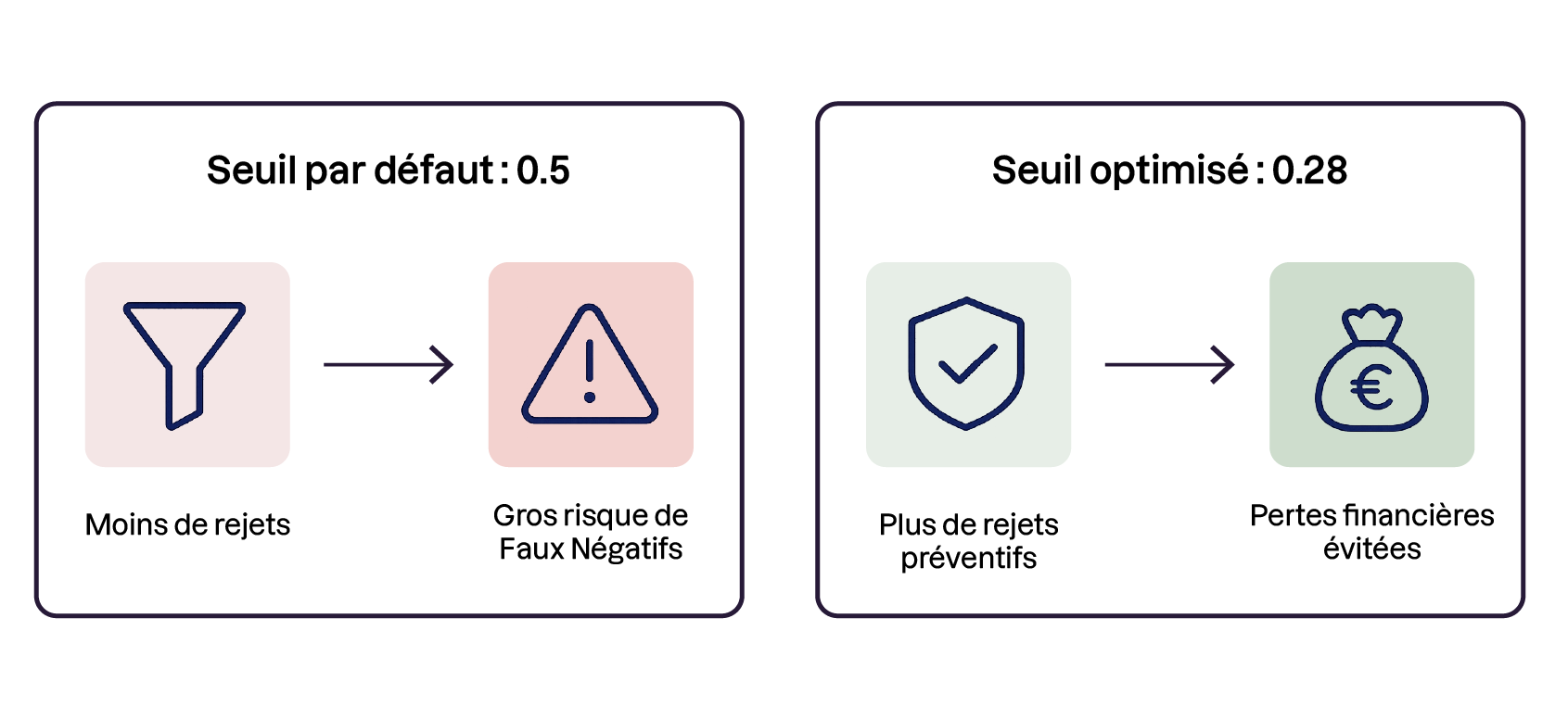 Comment la modification du seuil de décision (0.5 vs 0.28) permet de minimiser les pertes financières sur des risques asymétriques.